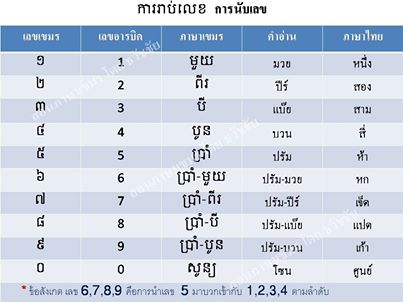 khmer-number